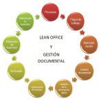 Lean Office y Gestion Documental
