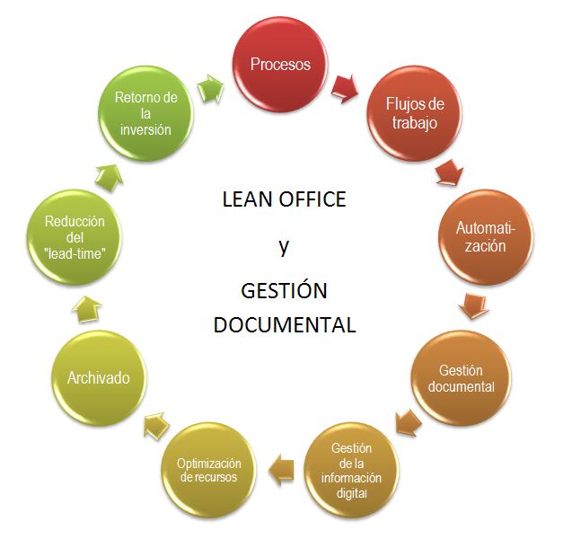 Lean Office y Gestion Documental