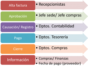 Pasos del flujo de compras