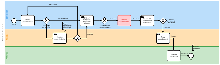 Ejemplo de flujo de trabajo diseñado por Abox en bpmn2