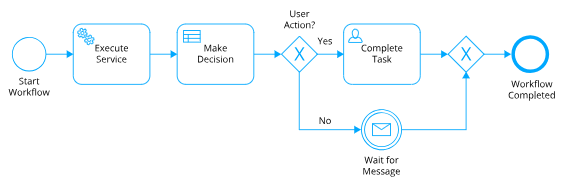 flujo-documental-con-bpmn