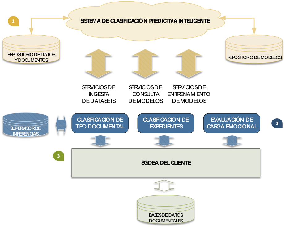 modelo-de-sistema-de-clasificacion-predictiva